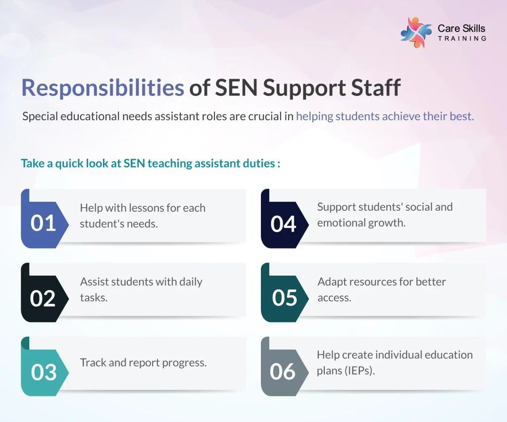 Wondering about the responsibilities of a SEN support staff?

Explore more about SEN teaching assistants by visiting the link below👇
buff.ly/4aFsXcP
#CareSkillsTraining  #SENsupport #EducationMatters #SENsupport #SpecialEd #Education #Inclusion #SupportStaff #Empowerment