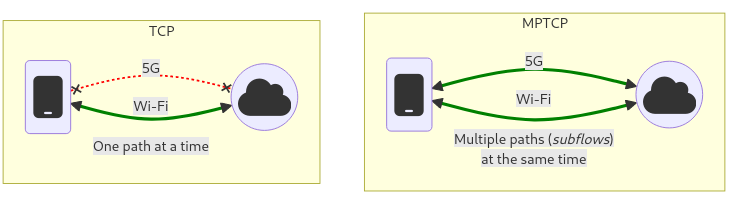 PierreArlais's tweet photo. Multipath TCP or MPTCP is an extension to the standard TCP and is described in RFC 8684. It allows a device to make use of multiple interfaces at once to send and receive TCP packets over a single MPTCP connection.
https://t.co/58jp3c3Ni1 https://t.co/XY0pJH17SG