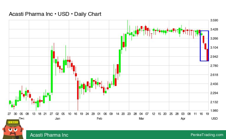 PenkeInvesting's tweet image. I found you a Three Black Crows Candle Pattern on the daily chart of Acasti Pharma Inc.

 $acst #acst #bearish #nasdaq

penketrading.com/symbols/ACST.N…