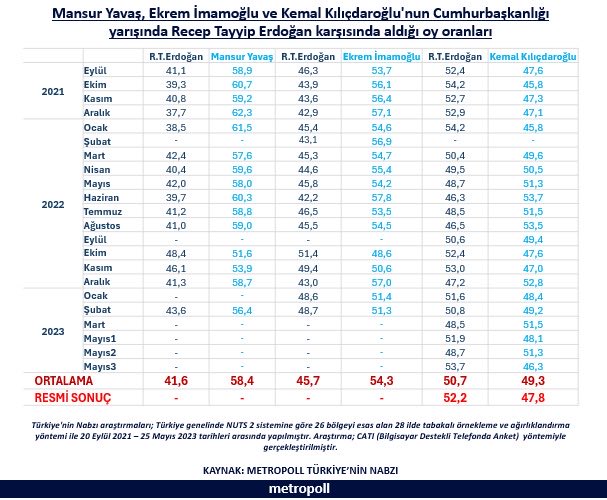 1. Eylül 2022 ile Mayıs 2023 arasında Metropoll Araştırma CB seçimine yönelik 22 araştırma gerçekleştirmiştir. Bu araştırmaların ortalaması olarak M. Yavaş Erdoğan’dan 16.8 puan, E. İmamoğlu 8.6 puan önde, K.Kılıçdaroğlu ise Erdoğan’dan 1.4 puan geride çıkmıştır.