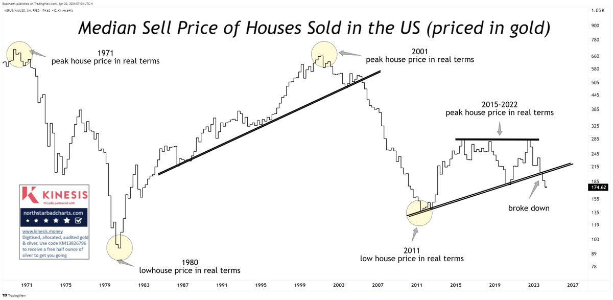 'Houses are NOT expensive. They are actually getting CHEAPER.' --Priced in #Gold