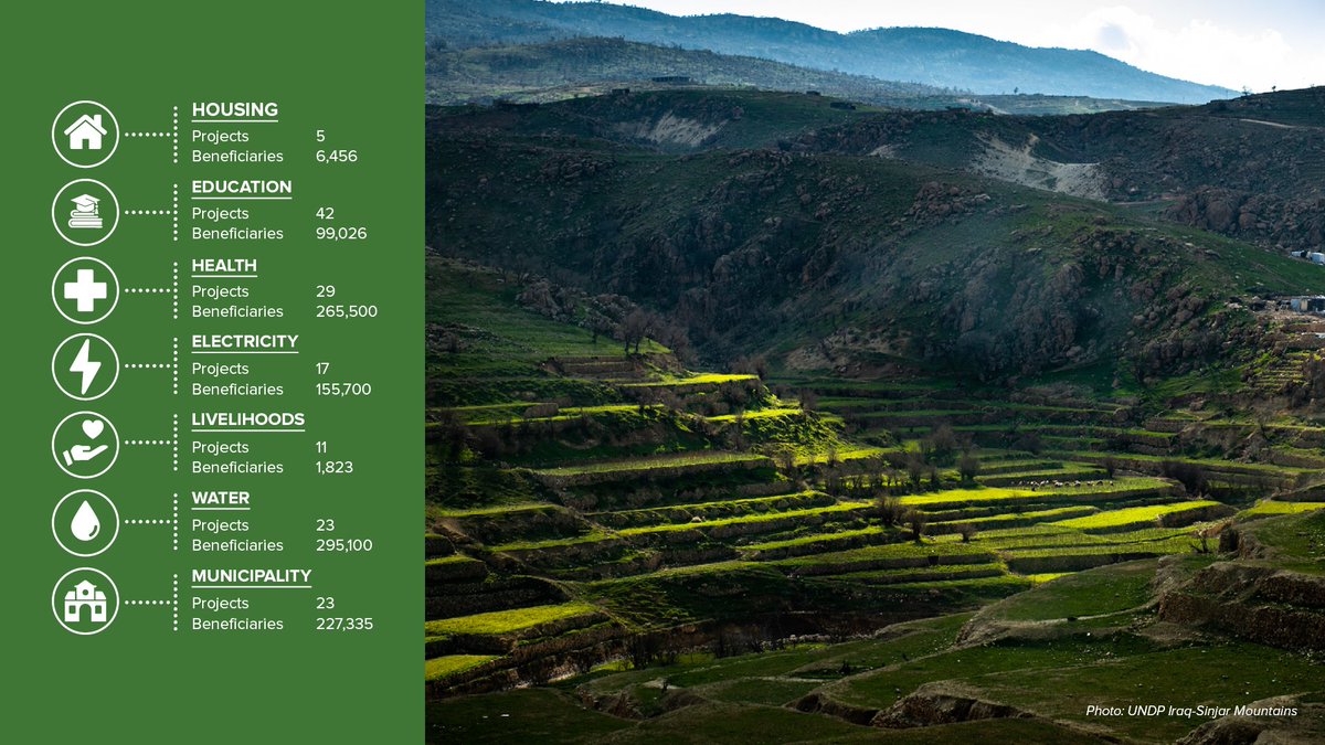 undpiniraq's tweet photo. The land will be green again!
Every day, @undpiniraq stands in solidarity, honoring the memory of the #YazidiGenocide victims. Our commitment to stabilize and support them remains unwavering.
+1,050,940 Iraqis have benefited from +150 projects in #Sinjar, #Sinouni, & #Qayrawan. https://t.co/Xod6ISAuv6
