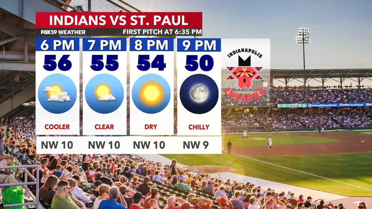 Indianapolis Indians have a game this evening against the St. Paul Saints! Prepare for cool weather and clear skies with a NW breeze. Temps should be in the mid-50s by first pitch! #INwx @FOX59 @theWXauthority #FOX59morning