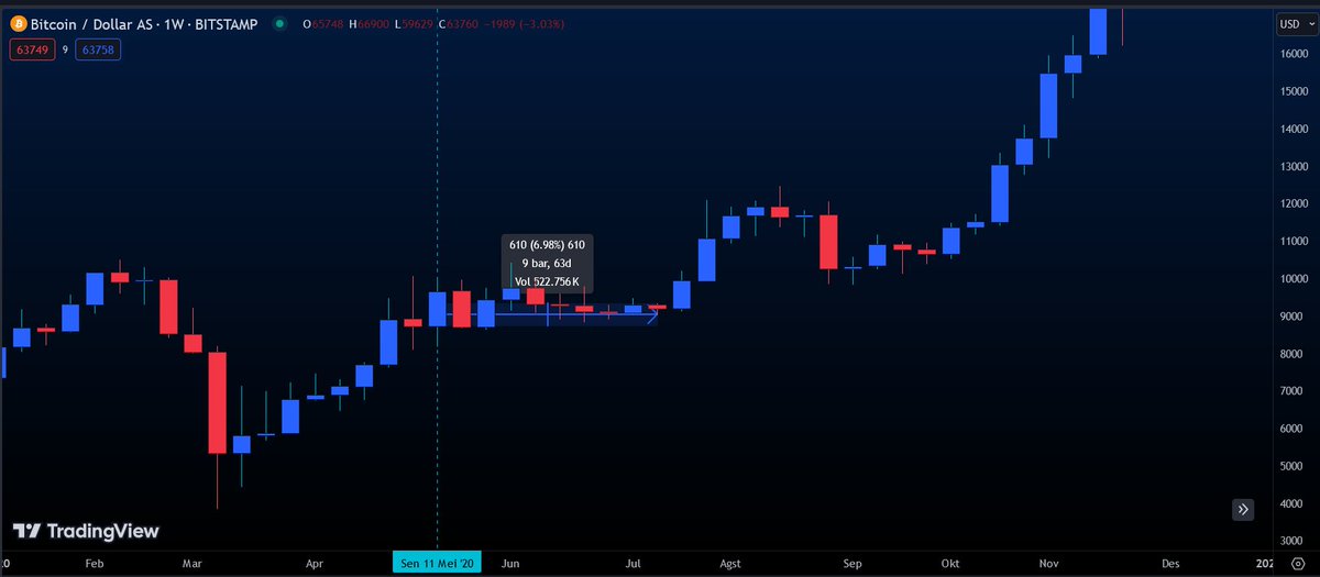 Halving 2012
Bitcoin ada 40 harian sideways gak jelas sebelum mulai giga pump

Halving 2016
Bitcoin malah turun 17%an dan gak naik-naik selama  49 hari sebelum mulai bull run

Halving 2020
Bitcoin sideways gak jelas ini malah lebih lama, 70 harian

Jadi, kalo punya conviction