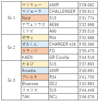 TC700_info's tweet photo. 昨晩はご参加ありがとうございました。
グループ別に集計したリザルトです。

またよろしくお願いします！
（5/11,18に何かやろうと考えてます）

#今夜は派手に寝るぜ
#ならず者TA杯 https://t.co/DoFUcxwVsG