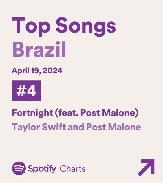 'Fortnight' de Taylor Swift com Post Malone conquista segunda maior estreia de uma música internacional no Spotify Brasil com incríveis 1,049,305 streams (#4). 🇧🇷 #TSTTPD