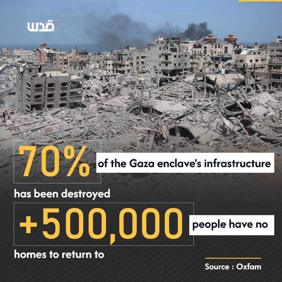 Oxfam says nearly 70% of Gaza's infrastructure has been destroyed by six months of brutal Israeli aggression, with half a million people having no home at the moment to return to. t.me/QudsNen