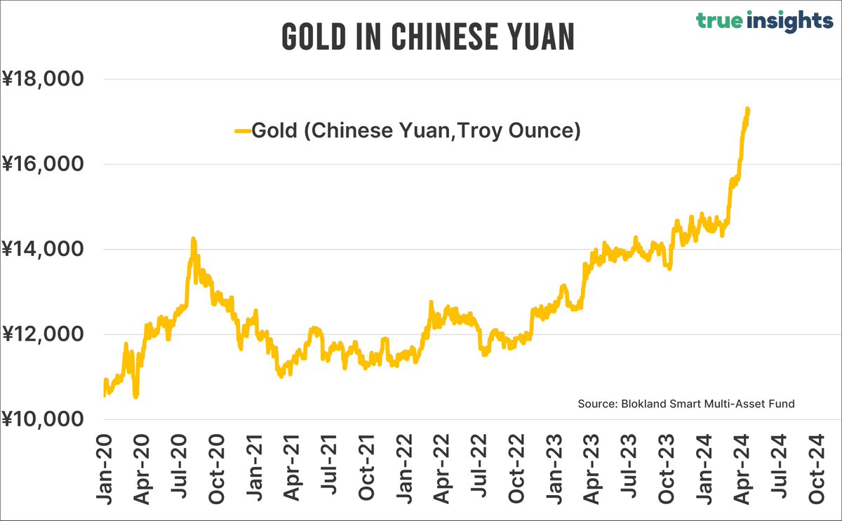 #China home prices are down 29 out of the last 32 months. The reported declines add up to over 10%. China's currency, the yuan, has declined as well. #Gold is up 46% in yuan since the house price collapse started. In case you were wondering why the Chinese are buying gold.