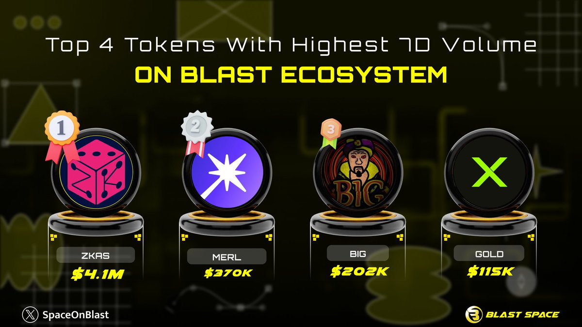 Top 4 Tokens With Highest 7D Volume On Blast Ecosystem 🥇@ZKasino_io 🥈@MerlinLayer2 🥉@bigonblast 4⃣ @NeptuneX_io_ What's your favorite token? Comment below 👇 #Blast_L2