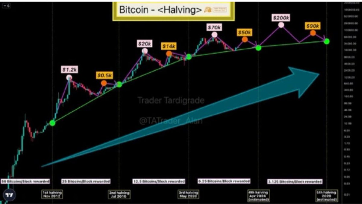 catfantrader's tweet photo. $BTC Halving tamamlandı. Haliyle $BTC madenciliğininde maliyeti arttı. Ortalama 1 BTC kazımı için 120.000 $ harcama demek bu. Uzun vadede $BTC fiyatının artacağını düşünüyorum. Madencilerin bu maliyetle satış yapmayacağını düşünürsek. Bu inişli çıkışlı uzun bir maraton. https://t.co/RU19TYtR9m