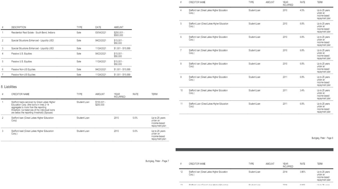 3 pages of income on his financial disclosure.
6 figure biden donor.
14 different student loans.
The former mayor, was a director at a multi million dollar consulting firm, and now Sec of Transportation making $221k/yr.
Don't you think he owes us his student loans?