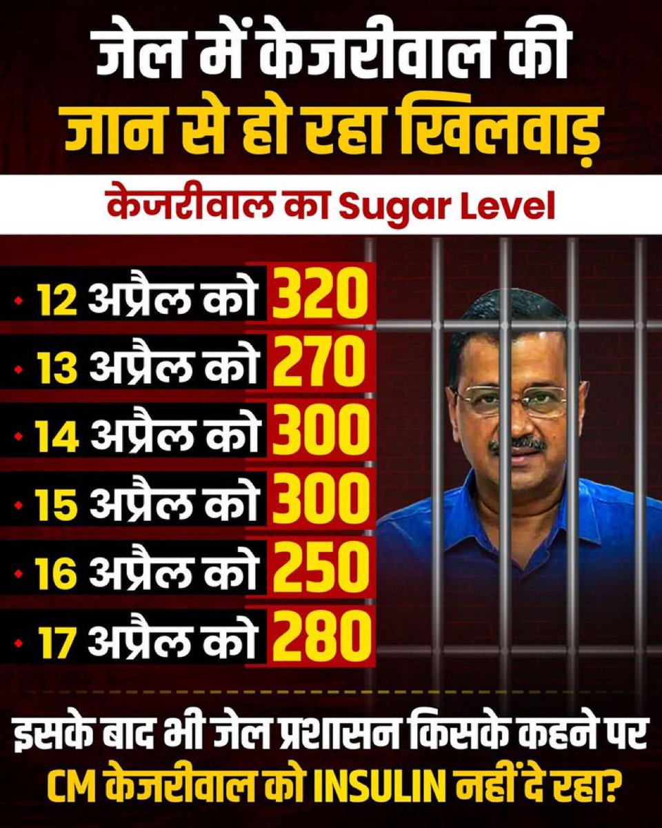 दिल्ली के बेटे @ArvindKejriwal को जानता ने मुख्यमंत्री बनाया उनके साथ यह व्योहार देख कर मन उदास है। जनता द्वारा चुना गया मुख्यमंत्री जेल में है। केजरीवाल 12 साल से Diabetes से पीड़ित हैं। जेल में उन्हें Insulin के लिए लड़ना पड़ रहा है! और क्या दिन देखने पड़ेगे?