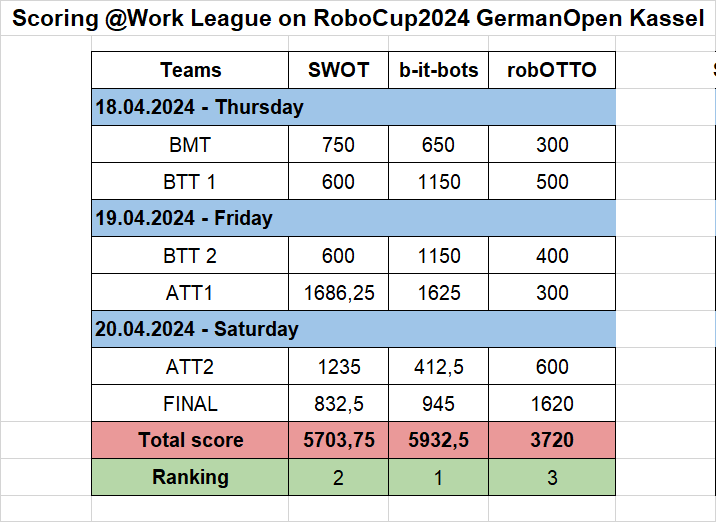 b-it-bots (@thebitbots) on Twitter photo Winners!
After an exciting finals, we've won the #RoboCup@Work at #GermanOpen #rcgo2024!
Great performances from team SWOT and robOTTO, who we hope to see again at the world championships in Eindhoven later this year. Winners!
After an exciting finals, we've won the #RoboCup@Work at #GermanOpen #rcgo2024!
Great performances from team SWOT and robOTTO, who we hope to see again at the world championships in Eindhoven later this year.