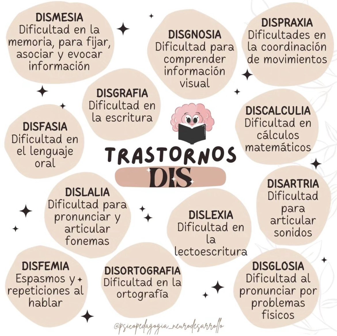 marttaparra_'s tweet photo. Los llamados trastornos DIS. Son trastornos del aprendizaje que afecta a 1 de cada 10 niños (alrededor del 6% o 8% de la población. Por lo que es muy importante trabajarlos desde una edad temprana para evitar mayores dificultades académicas ⚠️📖✍🏼 #uv_rtl23  #uv_rtl24 https://t.co/ijC1thyxLg