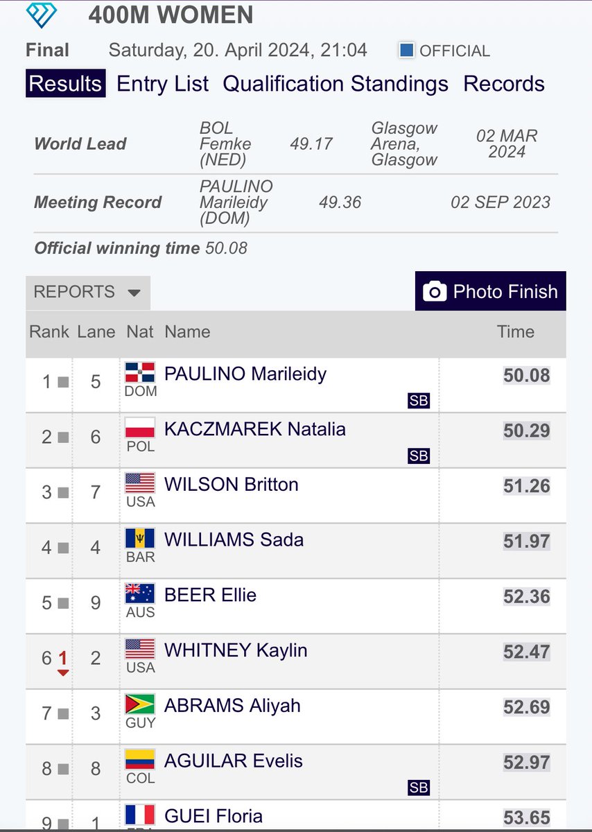 Ellie Beer finishes 5th in her first #DiamondLeague 💎 in 52.36

Joel Baden grabs =4th place with 2.24

Both get significant place points will boost there quota place for #Paris2024

Next up mens 5000m

#Thisisathletics #xiamenDL