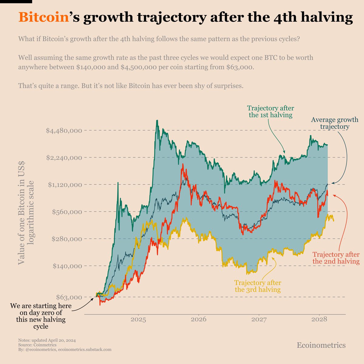 Price range for Bitcoin in the 4th halving cycle: upper bound ~ $4,500,000 lower bound ~ $140,000 That is *if* Bitcoin ends up following a growth trajectory in the range of the previous cycles.