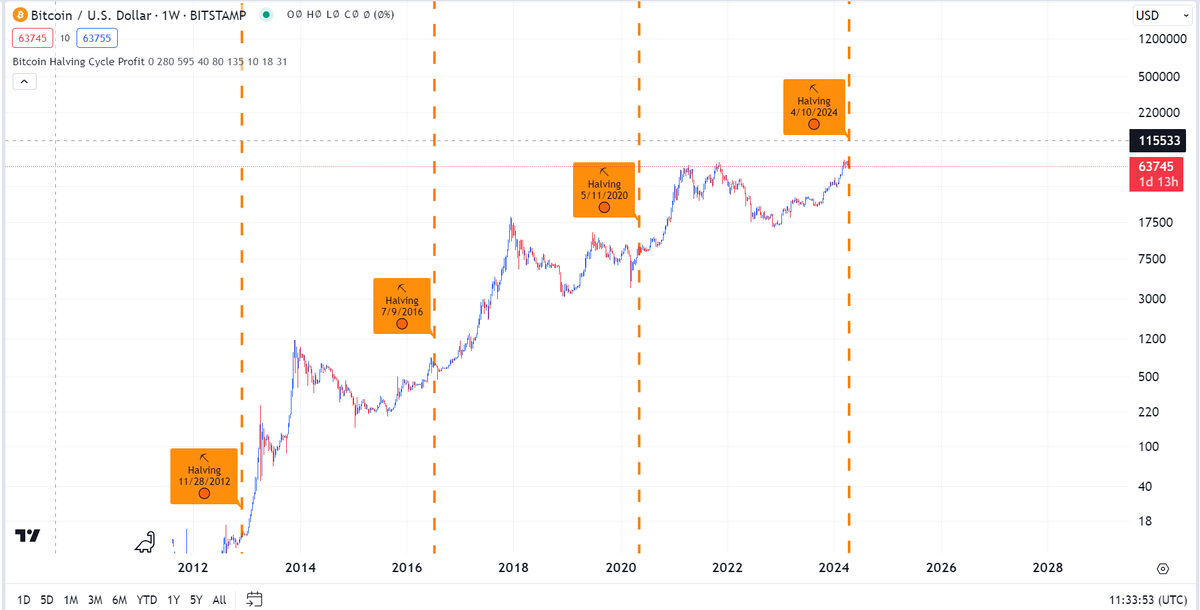 في ظل أن #البيتكوين قد مر بالتنصيف( #HalvingBitcoin ) بنجاح لا بد أن نخبرك التالي ، خصوصاً أنك هنا ترى الكثير و الكثير من الشائعات

1. التصيف هو بكل بساطة انخفاض العائد الذي تعطيه شبكة البلوكتشين للمعدن ( Miner  )  الذين يقوم بالتعدين على الشبكة وتشفير كتلة برمجية كاملة باستخدام…