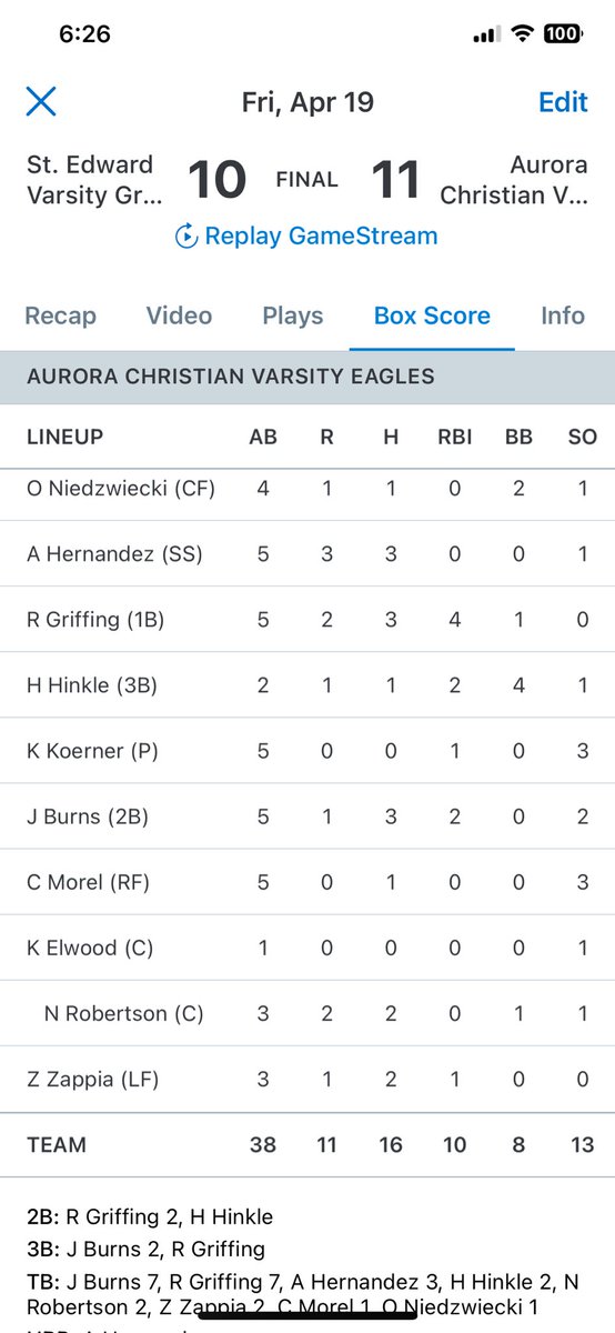 Varsity update: Your Eagles take 2 Wins last night against St Eds. Gm1 11-10 win in extra innings. <a href="/GriffingRudy/">Rudy Griffing</a> goes 3-5 w/ 4 RBIs <a href="/jackburns1399/">Jack burns</a> goes 3-5 w 2RBIs <a href="/drewhernandez30/">andrew hernandez</a> goes 3-5 w 3 Rs <a href="/NolanRob08/">Nolan Robertson C/O 2026</a> <a href="/ZachZappia/">Zach Zappia</a>  w multiple hits. Gm2 with a 5-0 win. For him!