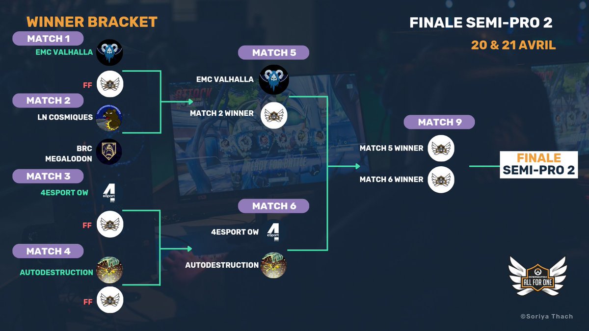 Les finales Semi-Pro 2 #OAFO7 c’est maintenant ! 🔥

Ils sont prêts à se battre et nous donner du beau spectacle !
Matchs casté par <a href="/hellordfire/">Hellordfire</a> 

Et dernière chance d'avoir -15% sur votre pass weekend avec le code : FINALE15 ⏰️