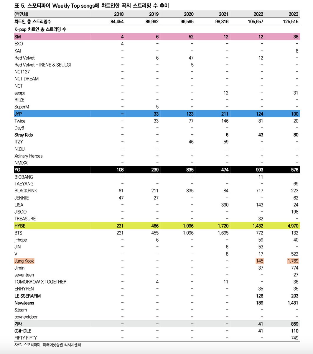 According to Mirae Asset Securities' report on The Future of K-Entertainment, Hybe accounted for 69% of the Spotify streams generated by k-pop acts in 2023 & among Hybe artists JungKook generated the highest streams on Spotify Weekly Top Songs (1.769 billion charted streams)