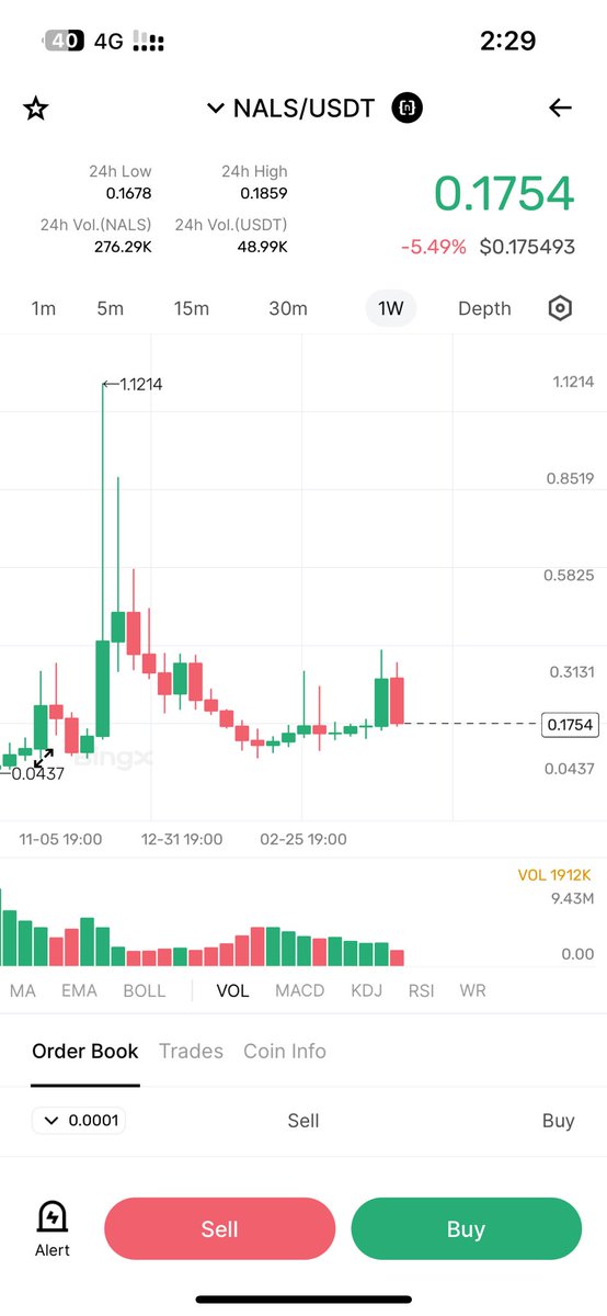 MonaBTCH's tweet image. عملة #NALS صعدت بنسبة 78% الاسبوع الماضي

والان عادت وانخفضت 75%- تقريبا ، شو رايك ؟

هل هي فرصة للشراء؟ بتتوقع الارتداد من السعر الحالي؟