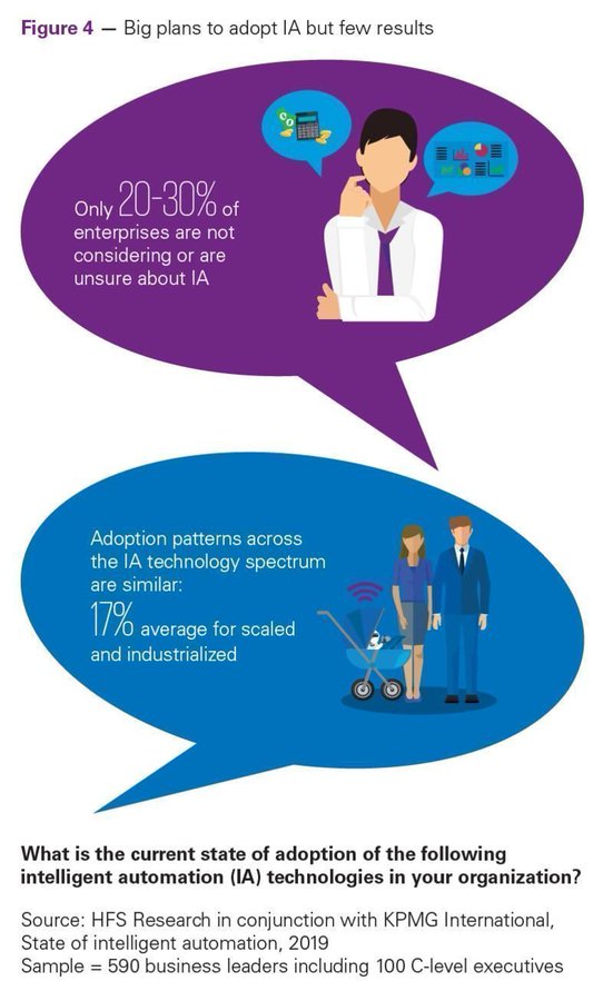 IA = #IntelligentAutomation global survey, @KPMG_US found that two-thirds of respondents are adopting many elements of IA. This ranges from piloting and implementing to scaling up and institutionalizing best practices. bit.ly/33TgFxS rt @antgrasso #Ai #ML #RPA