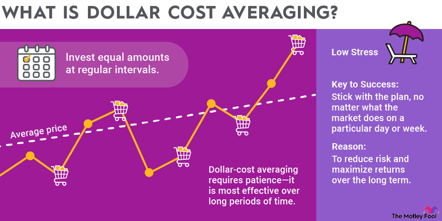 DCA

Yarılanma tamamlandı, size kullandığım stratejilerden birini anlatayım:

Yeni olmadığı için muhtemelen çoğunuz bu stratejiyi biliyorsunuz.

Dolar-cost averaging stratejisini sürekli uyguluyorum çünkü bu, yarılanma gibi olayları sonrasında ortaya çıkabilecek belirsizlik ve