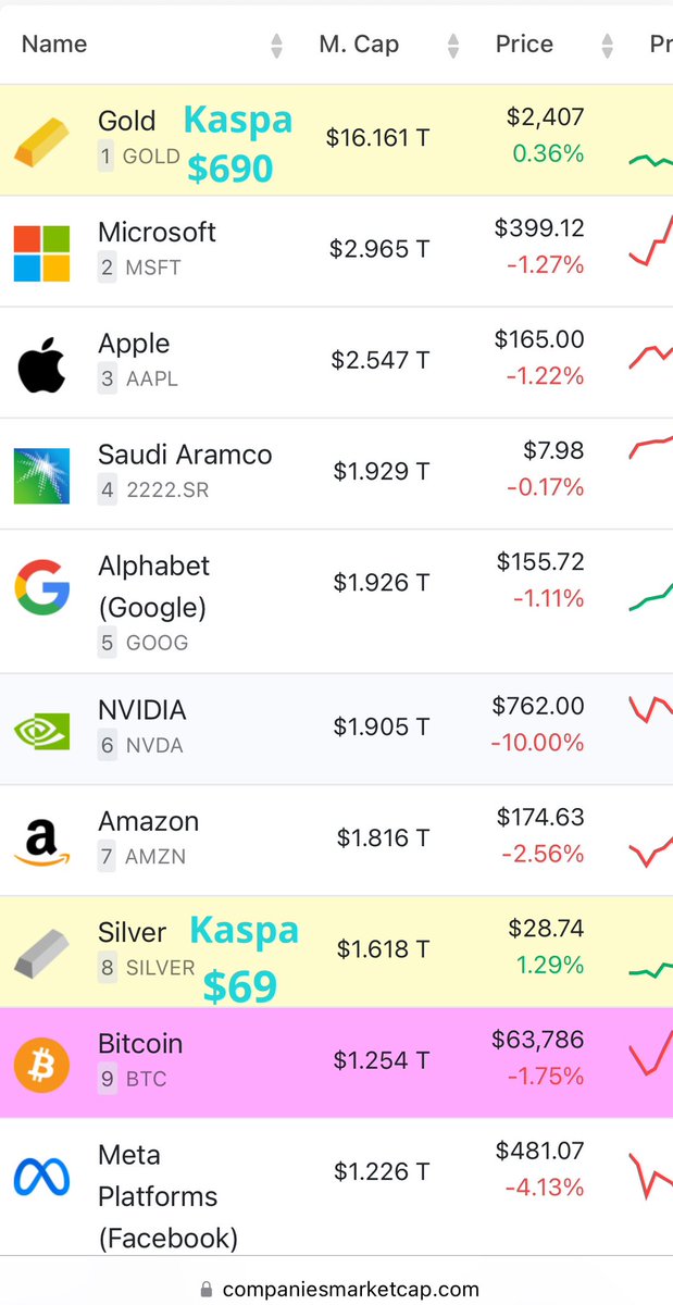altcoinbonanza's tweet image. Comparing the alpha protocol of the century to real world assets is now a reality. One word: #Trilemma solver! With the alpha protocol coming into this global stage we have something that other protocols do not have; the #Blockdag, a unique code that differentiates #Kaspa from