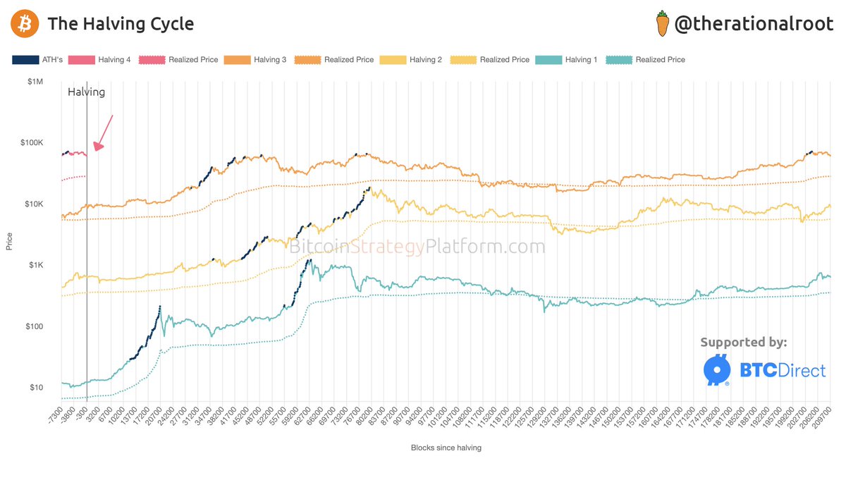 Görselde Bitcoin halvingi ve sonrasındaki fiyat performansını bizlere göstermişler. En alttaki Mavi çizgi 1. Halving üstündeki 2. halving vs... 4. Halving ise daha dün gece gerçekleşti. Eğer diğer 3 halving'e benzer bir performans sergilerse BTC'yi 100-200K$ arasında