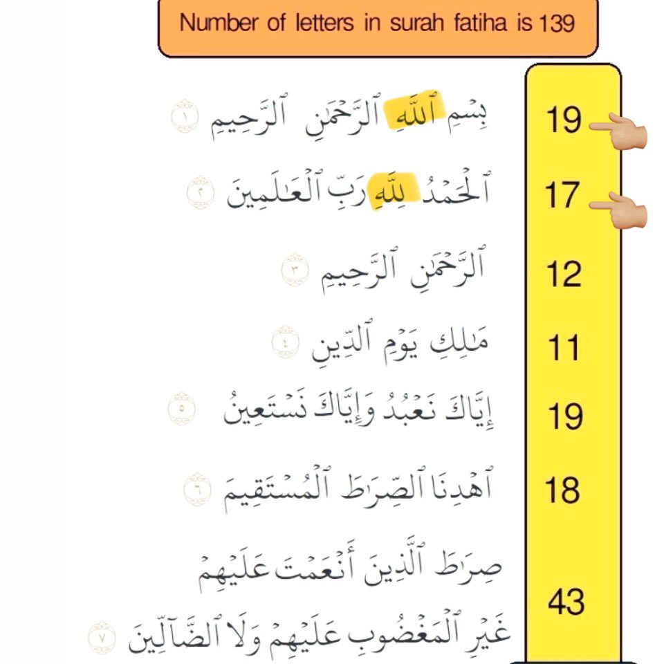 The #HolyQuran, in #AlFatiha, Opens Up with the #TwinPrimes, #17and19…

“Bismillah ar-Rahman ar-Rahim”
(“19” Arabic Letters)

“Al-hamduli-llahi Rabb-l-alamin”
(“17” Arabic Letters)

#ISLAMisMATHEMATICS