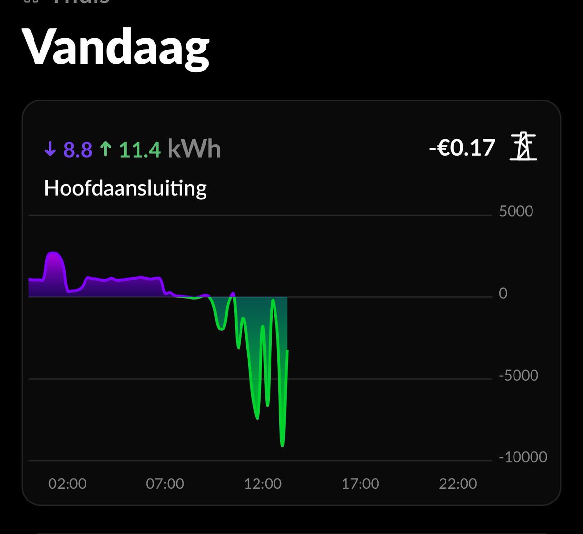 Het is een beetje sprokkelen vandaag, accu laden tussen de buien door. Petje af voor de netbeheerders, die hebben hun handen er denk ik vol aan om de boel in balans te houden, hier gaat het van +10 kW naar 0 in seconden