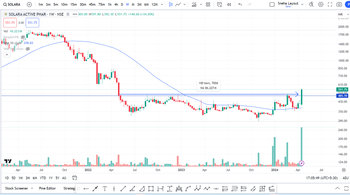 #SOLARA 

- 2 years of Consolidation Breakout
- Traded with great volume

#StocksToBuy #investing