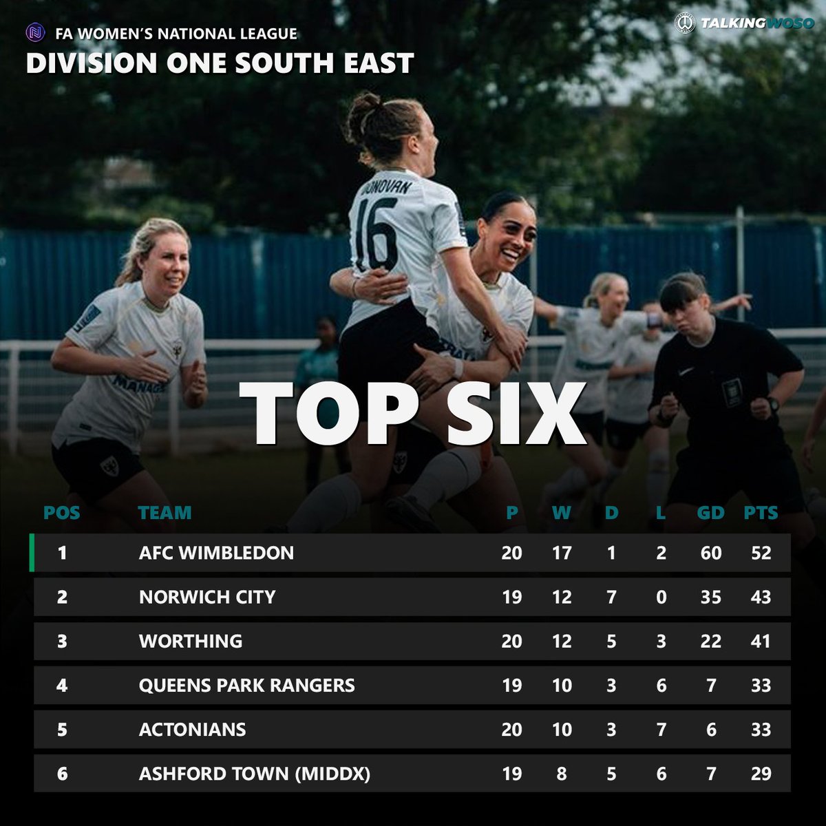 FAWNL Division One South East weekend title permutations: @afcw_women will be crowned champions on Sunday if they earn at least a point from their final away match of the season against @WorthingFCWomen or if @NorwichCityWFC fail to beat @AFCSudburyWomen. 📸 @emilyetopping1