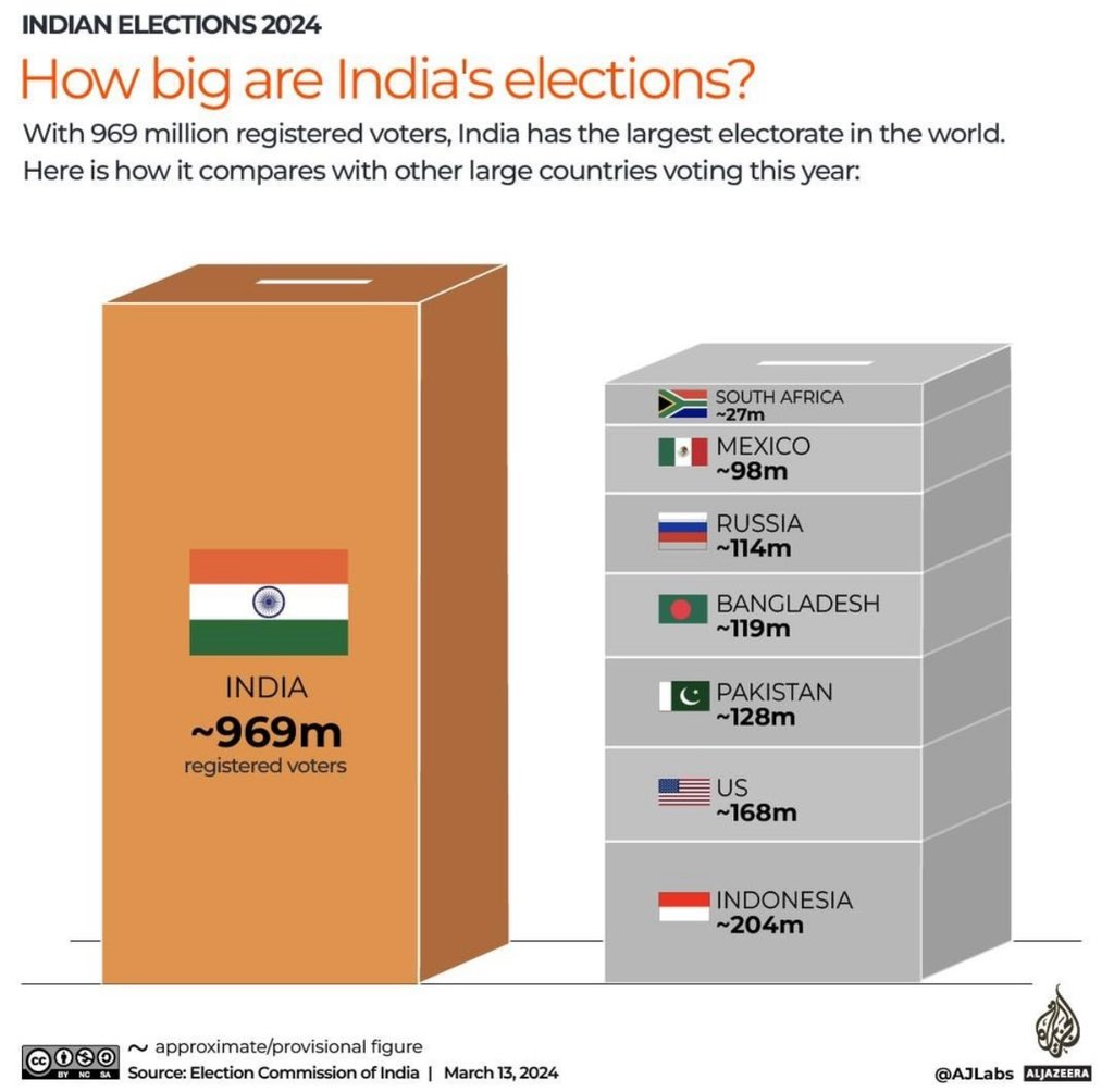 The phenomenal size of Indian elections 🇮🇳🗳️👥

Source: @aljazeeraenglish 

#IndianElections #indiaelections2024