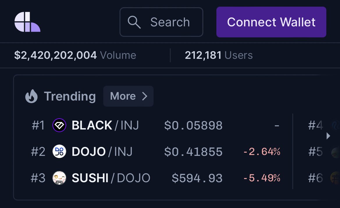 We’re trending on @coinhall_org 👀 Exciting to see so many people trading BLACK on @injective 🤯 To further support trading, we will be providing an additional $500K of liquidity for the $BLACK / $INJ pair on @HelixApp_ 🤝 LFG! 🚀