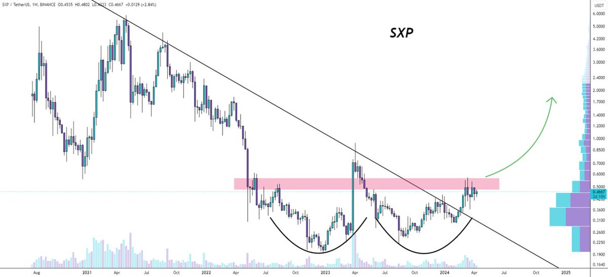#sxp/usdt 

Double Bottom is on the table💁‍♀️

Bullish✈️

👇Crypto Traders-join Telegram👇

t.me/Whales_Crypto_…