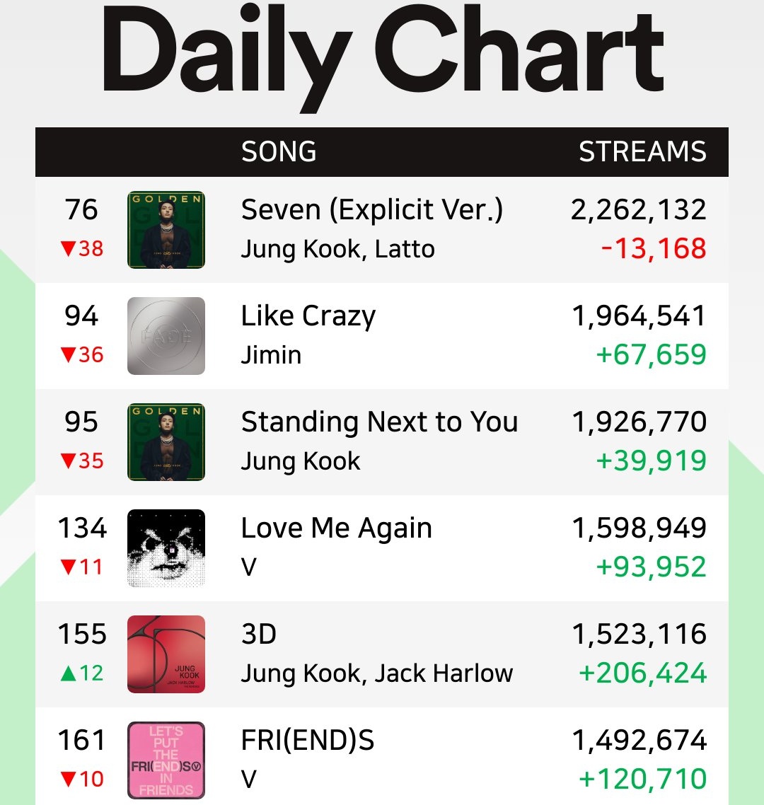 🚨BTS bajó al lugar #51 del 'Top Artist' en Spotify. ¡FOCUS ON BTS! Ya es finde y el stream baja, ¡intensifica el stream! DEJA RODAR LAS PLAYLISTS.🙏😰 🚨STREAM TODO ×20 ⚠️INTERCALA PLAYLIST con ÁLBUM ⚠️USA al menos 2 CUENTAS de SPOTIFY 📌STREAM a la música GRUPAL! Playlists👇