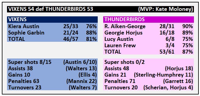 #SSN2024 #VIXvTHU Stats from the thriller in Melbourne with Vixens withstanding the defensive onslaught from Thunderbirds and going to the top of the table. Until the first game tomorrow, that is.