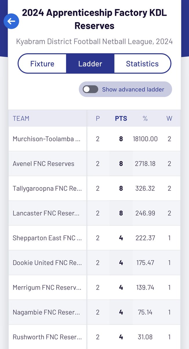 Can’t say I’ve ever seen a percentage as high as Murchison-Toolamba’s reserves side after two rounds. #MMGSport