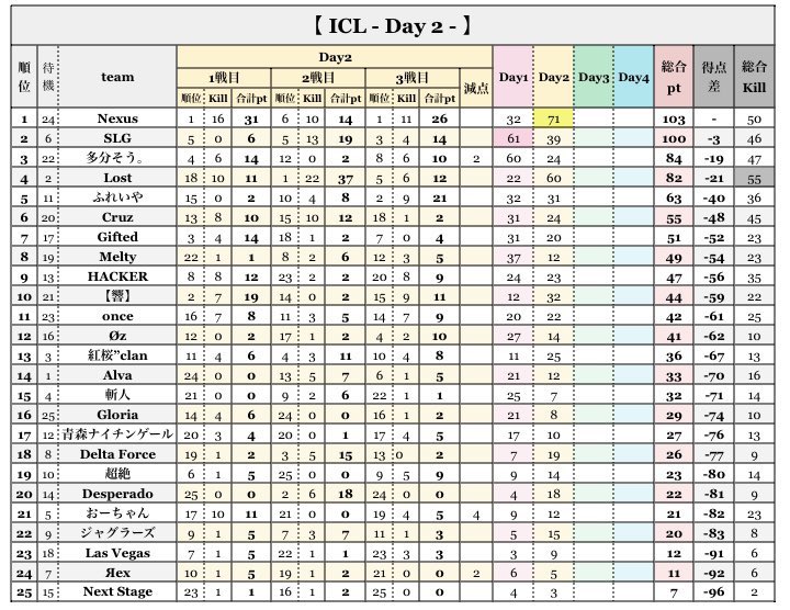 taoruman_ch2's tweet photo. 4月度-ICL-
〜Invisidle Champion League〜

day3

賞金総額 36500

22:00～生放送
配信はここ↓
https://t.co/Xb6U3kkw7X

実況  タオルマン
アシ バドガー
でお送りします

現在1位はNexus 103P
2位はSLG 100P
Nexus初優勝へ大事なday3
推しチームの応援お待ちしてます

#ICL https://t.co/RxfA3m2qDA