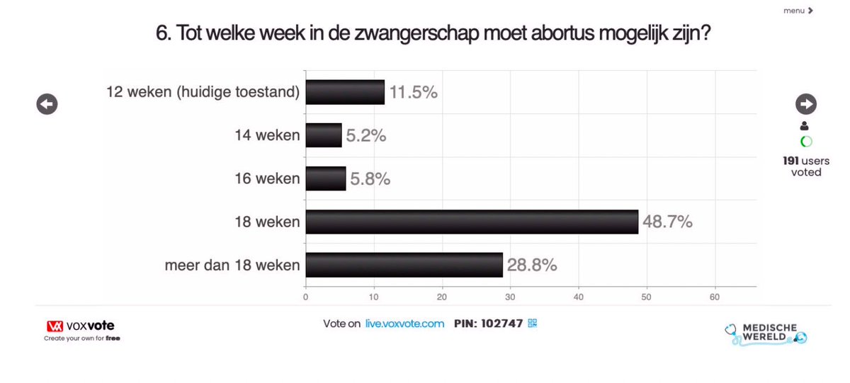 Medische Wereld (@medischewereld) on Twitter photo De mening van het publiek was duidelijk omtrent het al dan niet uitbreiden van de wet over #abortus en #euthanasie: voor uitbreiding!
Desondanks staan <a href="/cdenv/">cd&v</a> <a href="/LiesbetSommen/">Liesbet Sommen</a>, <a href="/de_NVA/">N-VA</a> <a href="/FriedaGijbels/">Frieda Gijbels</a> en <a href="/vlaamsbelang/">vlaamsbelang</a> <a href="/DominiekSneppe/">Dominiek Sneppe</a> hier zéér terughoudend tegenover!
#medw24 De mening van het publiek was duidelijk omtrent het al dan niet uitbreiden van de wet over #abortus en #euthanasie: voor uitbreiding!
Desondanks staan <a href="/cdenv/">cd&v</a> <a href="/LiesbetSommen/">Liesbet Sommen</a>, <a href="/de_NVA/">N-VA</a> <a href="/FriedaGijbels/">Frieda Gijbels</a> en <a href="/vlaamsbelang/">vlaamsbelang</a> <a href="/DominiekSneppe/">Dominiek Sneppe</a> hier zéér terughoudend tegenover!
#medw24