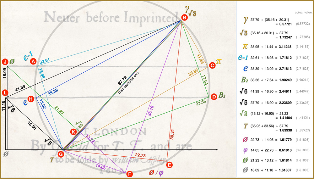 Behold the astonishing amount of precise mathematics and physics that is encoded by only 2 lines and 4 dots on the cover of William Shakespeare's Sonnets. #Shakespeare #BardCode #WilliamShakespeare #ShakespeareDecoded #AlanGreen