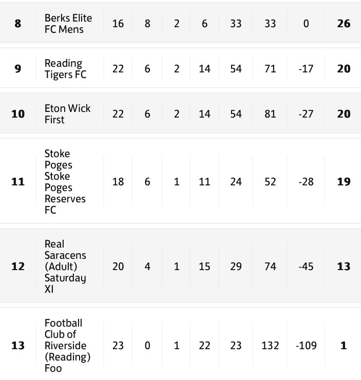 Here is the results in Division One today and the updated table: @fcbaylis 3-1 @eton_wickfc @afc_cressex 2-3 @OldWindsorFC Reserves @RealSaracensFc 1-0 FC Riverside @ReadingTigerrFC 2-5 @KSGryf @AFCReading 4-3 @sandhurstfc1980 Royals