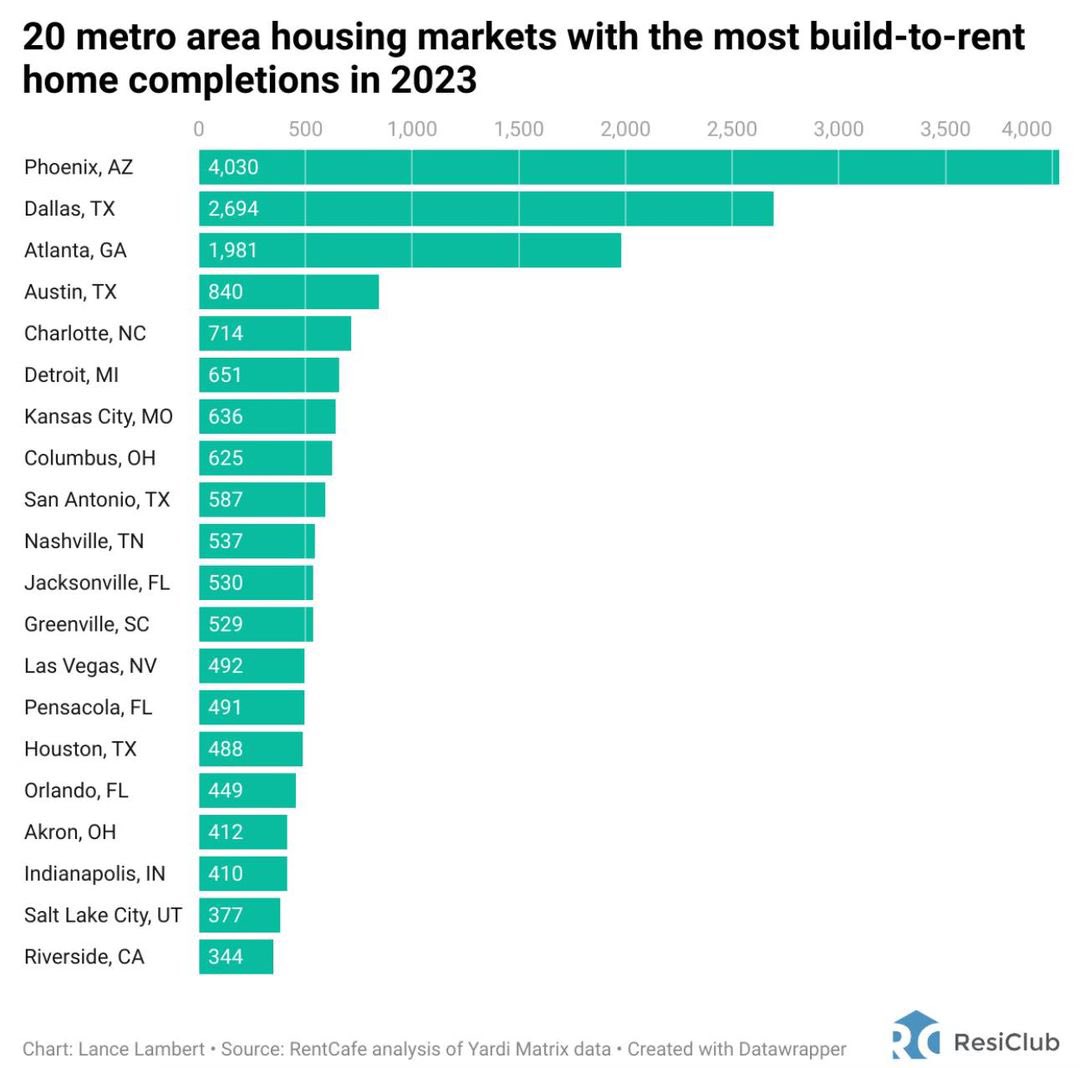 In 2023, there were 27k build-to-rent homes completed, up 75% from 2022 and a staggering 307% since 2019. Hotspots: Phoenix, Dallas, Atlanta, Austin Charlotte. 
.
.
.
#buildtorent #buildtorenthomes #phoenixrentalmarket #arizonarealestate #arizonarentalmarket #MilanRealEstateGroup