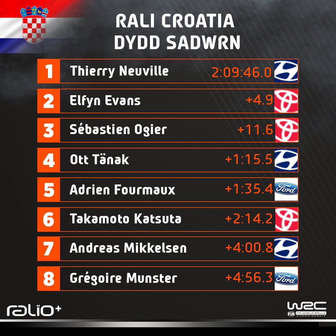 AM DDIWRNOD O RALIO! 😅 What a battle, Thierry Neuville takes the maximum Saturday points! Super Sunday 'fory, amdani Elfyn & Scott 💪 #CroatiaRally #EE33 #WRC