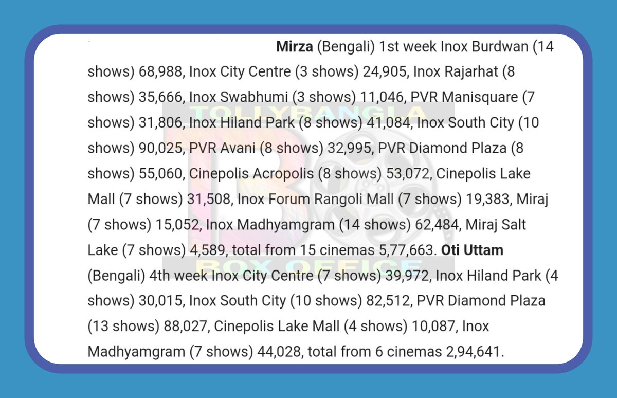 #NationalPlexCollection :-

#OtiUttam :-

4th week - Approx. 3 lakhs

𝗧𝗼𝘁𝗮𝗹 - 𝗔𝗽𝗽𝗿𝗼𝘅. 𝟰𝟴 𝗹𝗮𝗸𝗵𝘀  

#Mirza :-

1st week :- Approx. 6 lakhs

𝗧𝗼𝘁𝗮𝗹 - 𝗔𝗽𝗽𝗿𝗼𝘅. 𝟴 𝗹𝗮𝗸𝗵𝘀