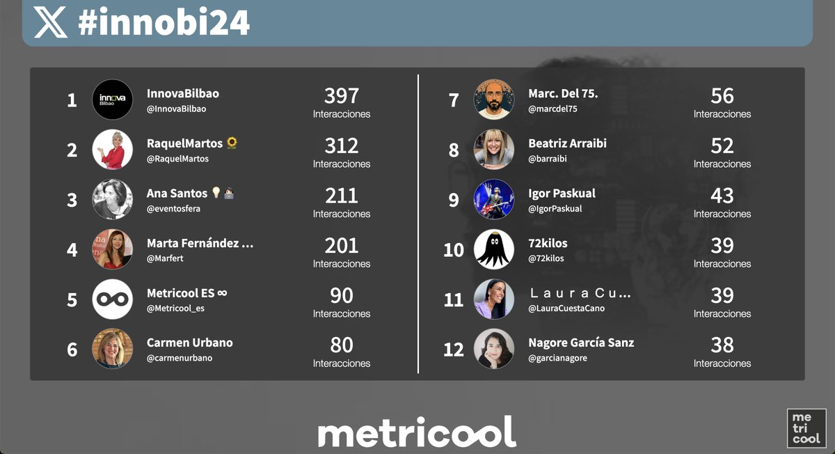 <a href="/InnovaBilbao/">InnovaBilbao</a> <a href="/ana_diazdelrio/">Ana Díaz del Río | Mkt de Moda</a> Así es como está ahora mismo el ranking de interacciones de #innobi24 donde repiten algunos de los profesionales de la mañana