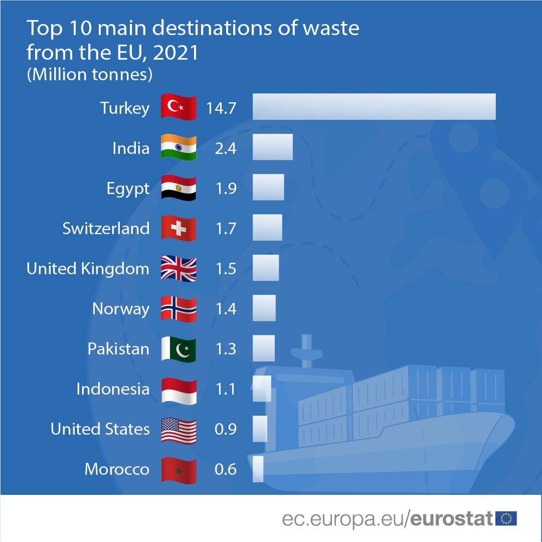 Müsiad üyesi bu şirket, Gazze'deki katliam süresince İsrail'in yaklaşık 1 milyon ton plastik çöpünü gemilerle Türkiye'ye taşımış. İsrail ve Avrupa ülkelerinin çevreye zararlı atıklarını geri dönüşüm adı altında biz alıyoruz. Bu sektörde açık ara dünya birincisiyiz.