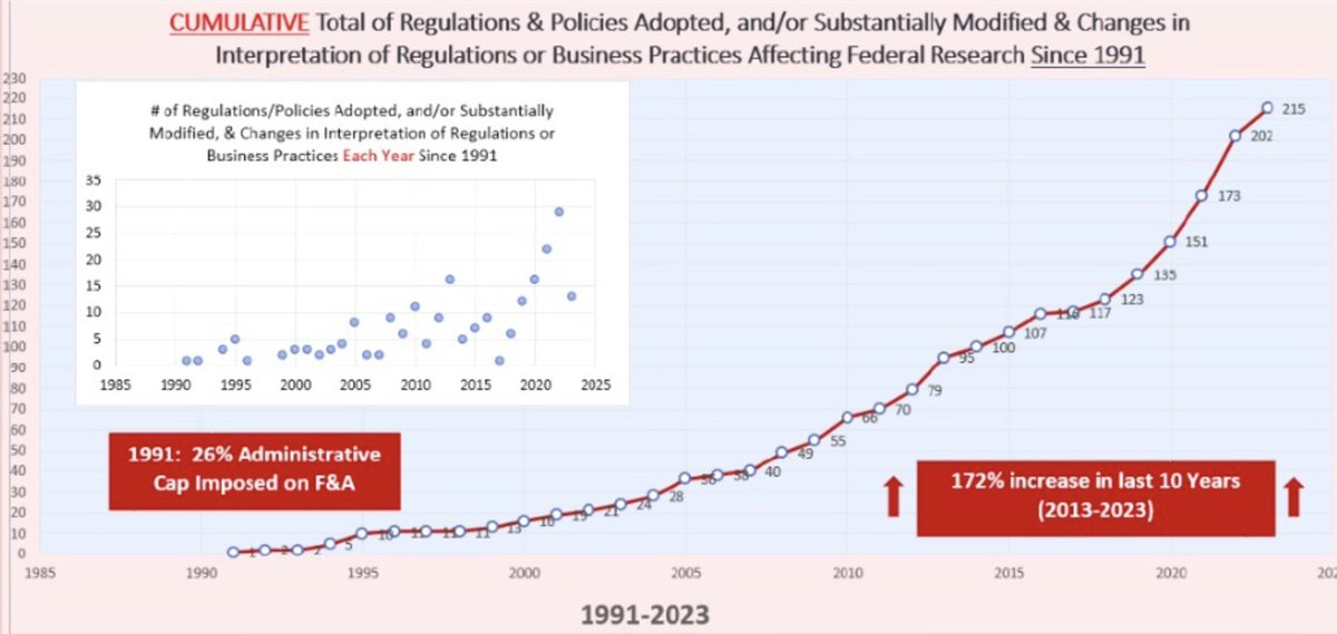 Take a look at how the number of federal regulations and policies governing research at universities has dramatically increased over the years. This adding an enormous cost of doing research. (Source COGR)