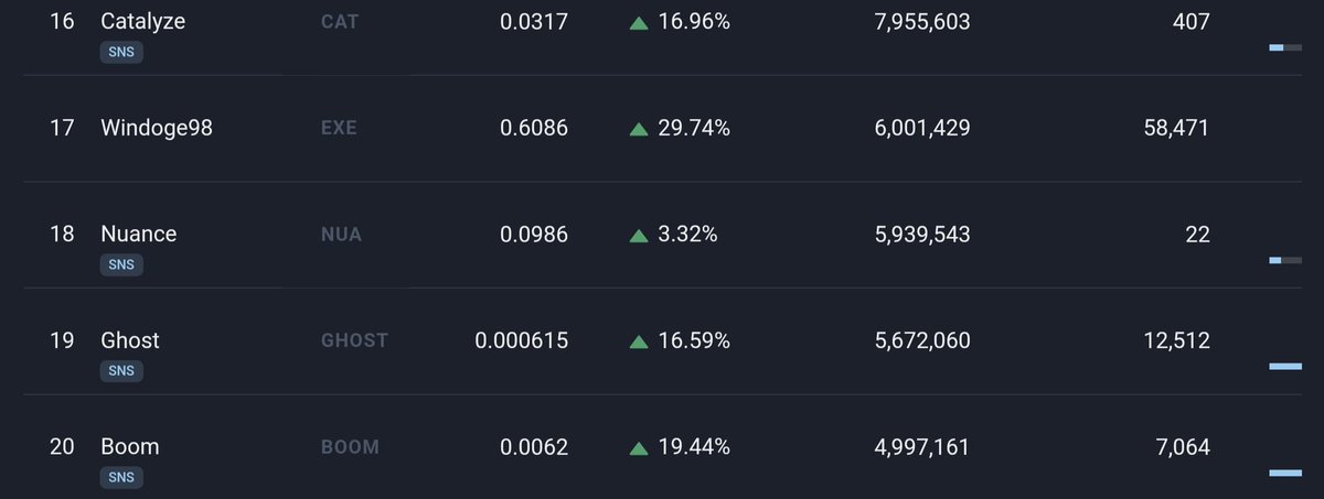 EpicICP's tweet photo. The gap is getting wider!!!

$Ghost $ICPI $CGST #icghost https://t.co/TWVLJqqFDg